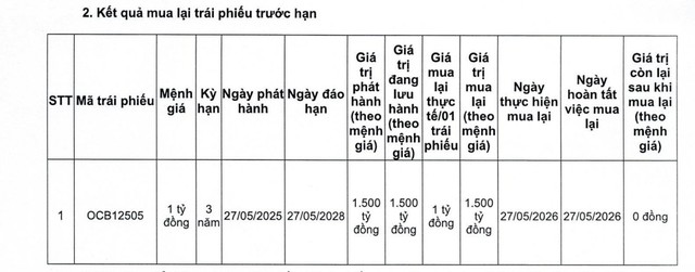OCB mua lại 3.100 tỷ đồng trái phiếu sau 1 năm phát hành