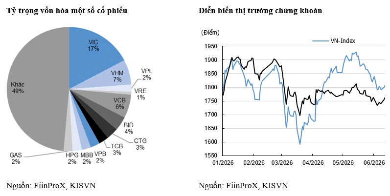 KIS Research: Thị trường đang định giá thấp