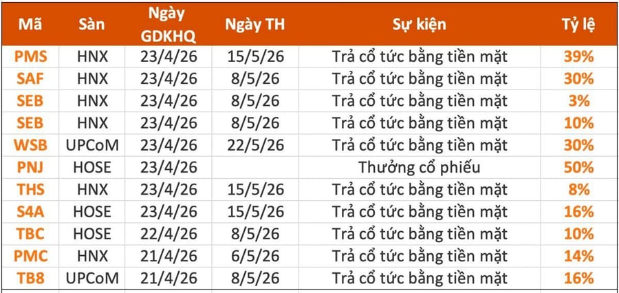 Điểm mặt nhóm doanh nghiệp chia cổ tức "khủng" tuần tới