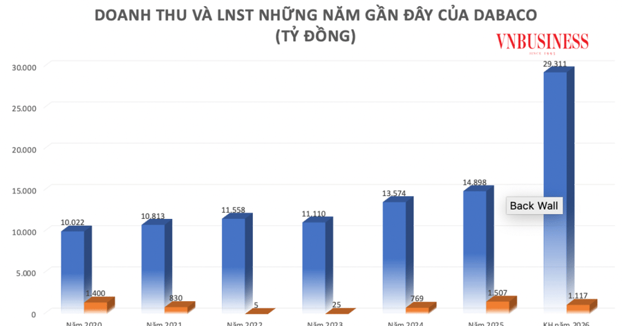 Giá heo hơi ảnh hưởng lợi nhuận Dabaco Việt Nam 2026