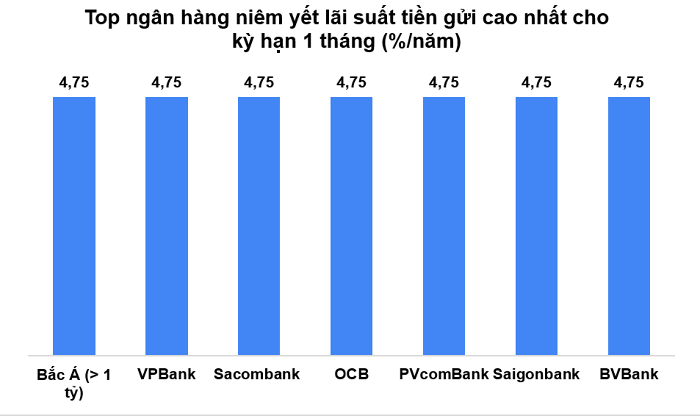 Nhiều ngân hàng tiếp tục cạnh tranh nhau lãi suất tiền gửi kỳ hạn 1 tháng