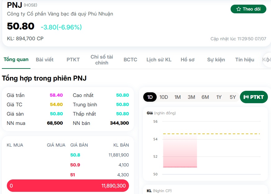 PNJ thị trường chứng khoán