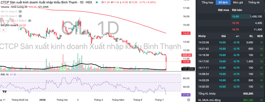 Gilimex (GIL) xác nhận thua kiện đối tác Amazon trong vụ tranh chấp đòi bồi thường 280 triệu USD