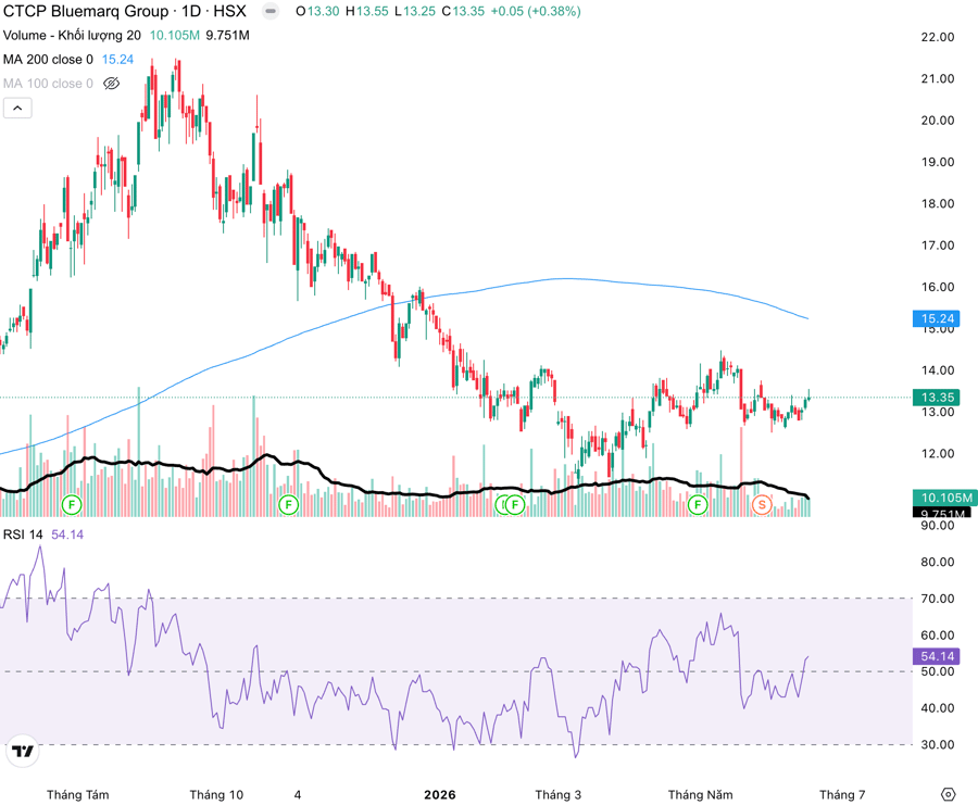 Nhóm Dragon Capital bán ra 2,6 triệu cổ phiếu Bluemarq Group (DXG)