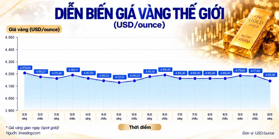 Giá vàng thế giới đảo nhịp, nhà đầu tư thận trọng trước cuộc họp Fed