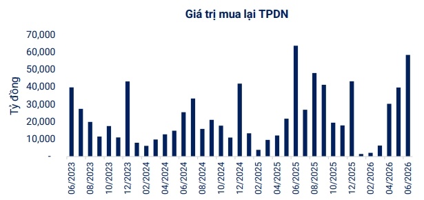 VBMA: Doanh nghiệp mua lại gần 58.4 ngàn tỷ đồng trái phiếu trong tháng 6