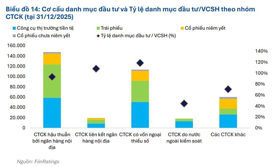 Trái phiếu qua khẩu vị đầu tư của các công ty chứng khoán