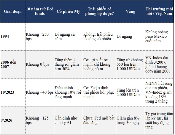 Lợi suất trái phiếu Chính phủ Mỹ vượt 5%