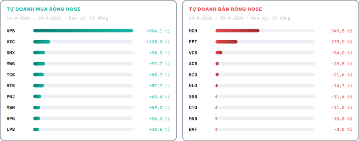 Khác biệt dòng tiền của 3 cổ phiếu dẫn đầu tăng giá trên HoSE tuần qua