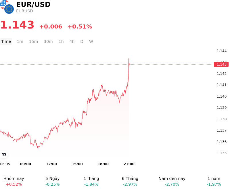 EUR/USD (EURUSD) Tăng 0.51% vào 26 thg 6: Điều gì đang thúc đẩy sự di chuyển này?