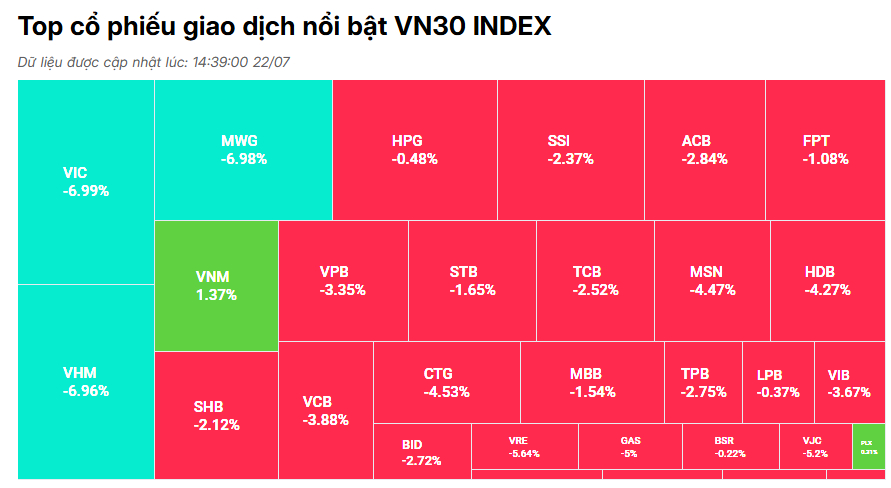 VN-Index giảm gần 60 điểm, loạt cổ phiếu VN30 giảm sàn