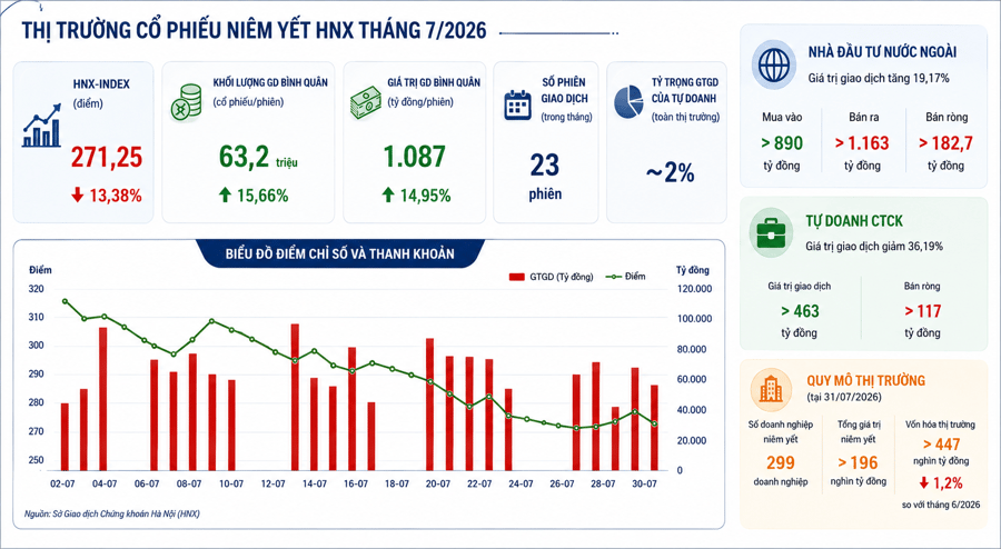 Thanh khoản thị trường cổ phiếu niêm yết HNX tăng gần 15% trong tháng 7/2026