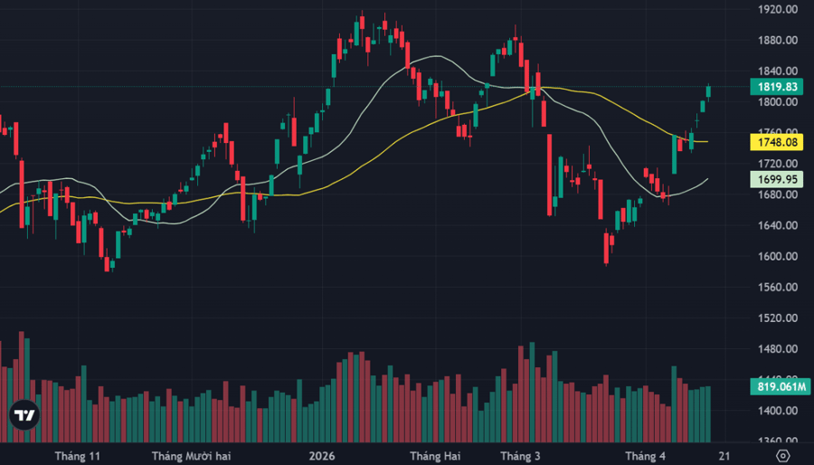 Kịch cũ soạn lại, VN-Index sắp về vùng đỉnh lịch sử