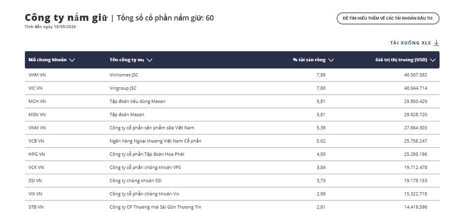 VNM ETF vừa “xáo bài” tháng 9: Loạt cổ phiếu biến động ra sao?
