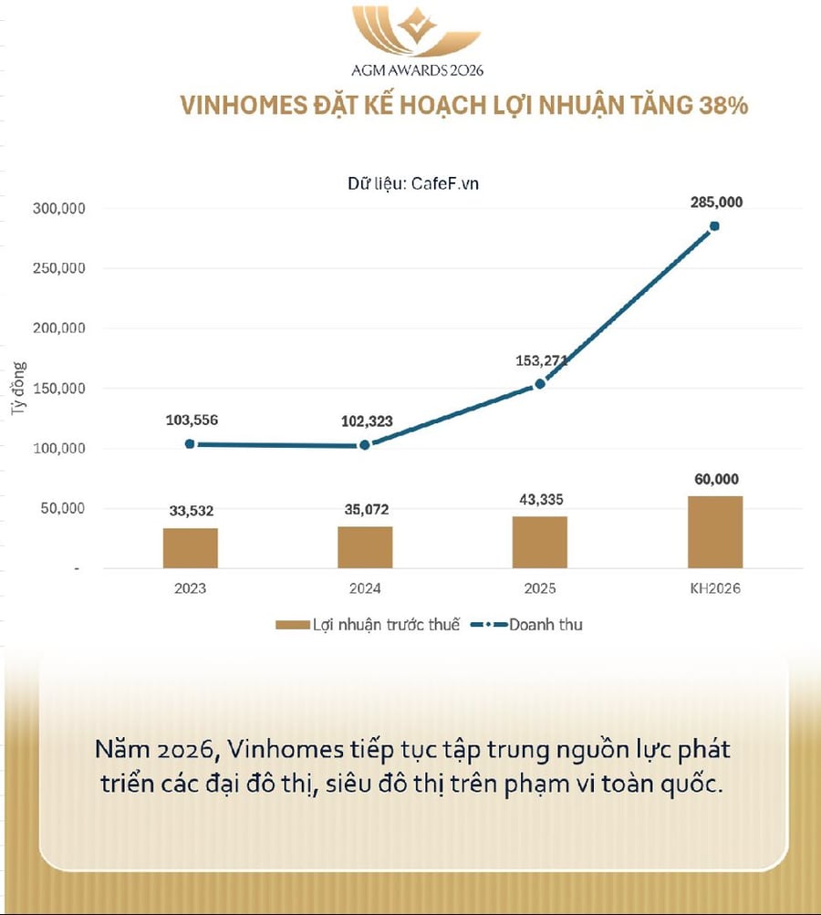 Chính thức chốt ngày 18.000 tỷ đồng về tài khoản Vingroup
