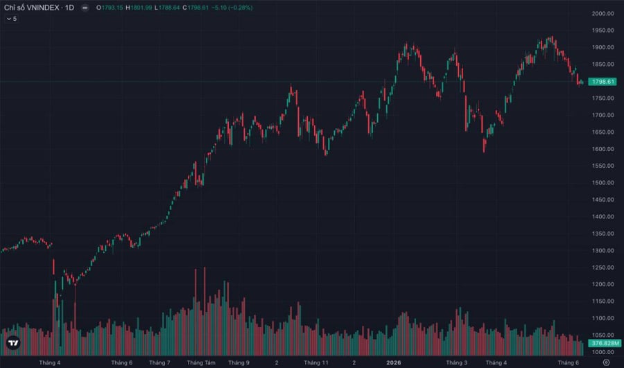 VN-Index mất mốc 1.800 điểm nhưng thanh khoản chạm đáy: Dòng tiền đang sợ hãi hay thị trường đang âm thầm tạo đáy?