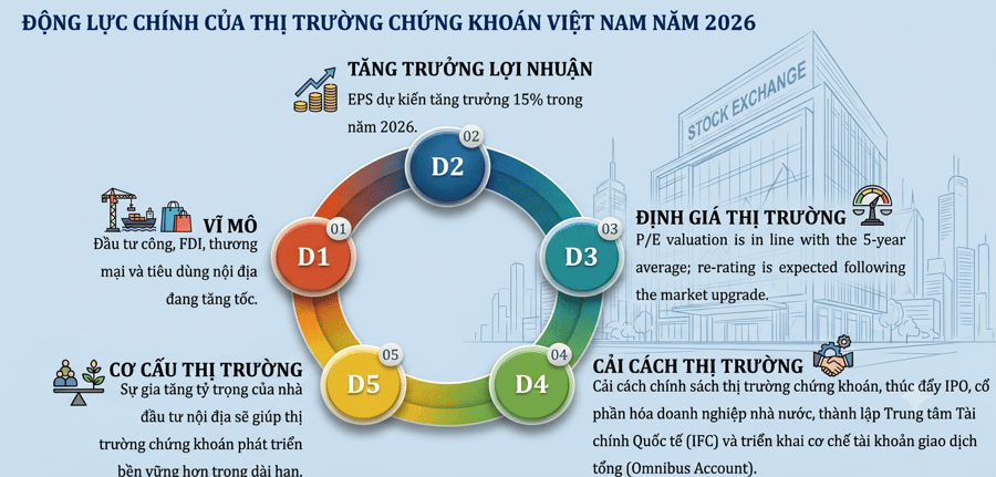 Nửa cuối năm 2026, cơ hội nào cho nhà đầu tư chứng khoán?
