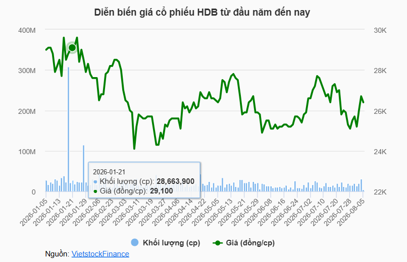 HDBank muốn tăng vốn điều lệ lên 72.069 tỷ đồng qua 3 phương án phát hành