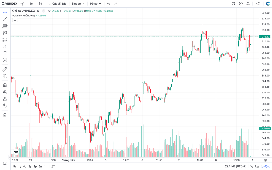 VN-Index áp sát 1.925 điểm: Nên xuống tiền hay chốt lời?