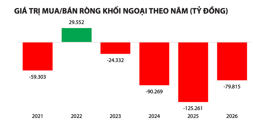 Lý giải vốn ngoại rút ròng hơn 300.000 tỷ: Định giá rẻ nhưng thiếu cổ phiếu AI và áp lực tỷ giá?