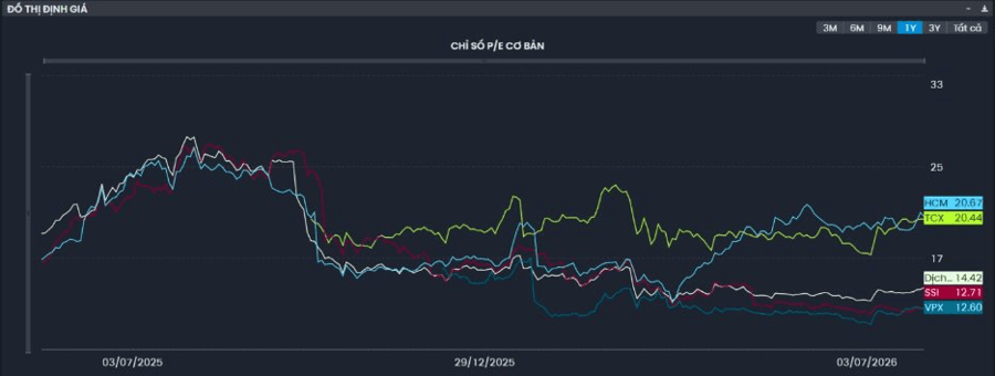 Cổ phiếu chứng khoán đồng loạt bứt phá, chuyên gia nói gì về khả năng VN-Index bước vào nhịp tăng mới?