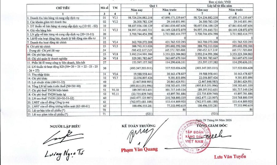 Đại gia bán lẻ xăng dầu lớn nhất cả nước báo lỗ hơn 660 tỷ đồng trong quý 1