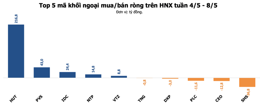 Khối ngoại bán ròng gần 4.300 tỷ đồng tuần VN-Index lập đỉnh mới, đâu là tâm điểm?