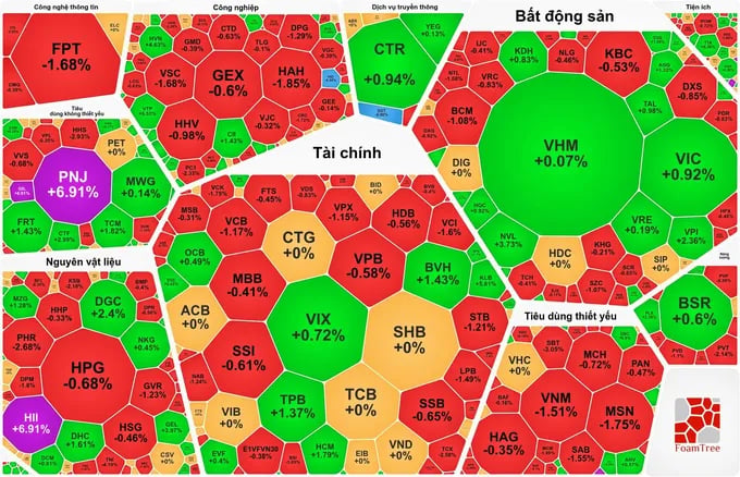 Thị trường nghiêng về sắc đỏ, PNJ nối dài chuỗi tăng trần