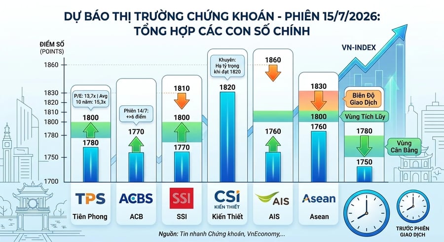 Chứng khoán hôm nay mới nhất 15/7: Sau cú rút chân thần tốc, VN-Index thẳng tiến mốc 1.820 điểm?