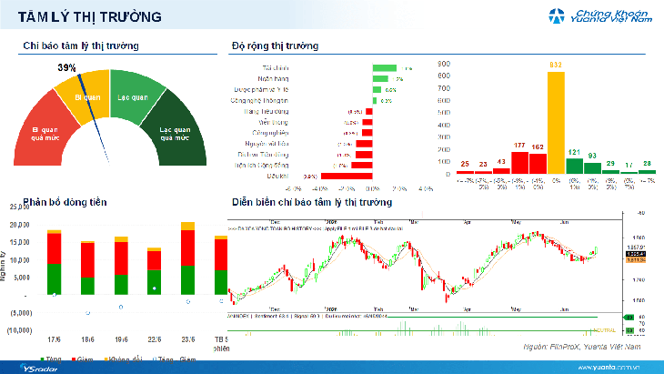 Xu hướng chứng khoán 24/6, chốt lời cổ phiếu nếu VN-Index suy yếu