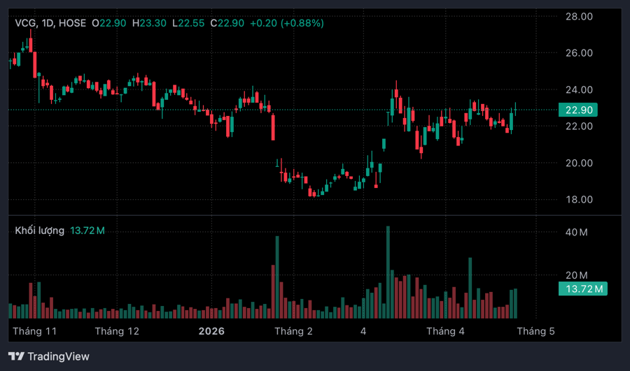 Vinaconex nói gì về kế hoạch đầu tư vào Giày Thượng Đình, tham vọng khai thác quỹ đất nội đô?