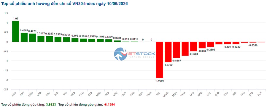 Nhịp đập Thị trường 10/06: VN-Index tiếp tục giằng co quanh mốc 1,795 điểm