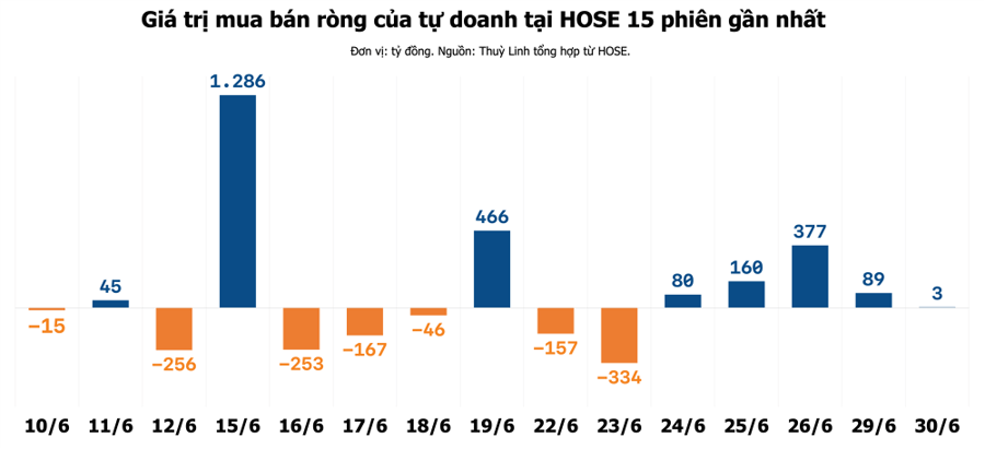 Cổ phiếu bất động sản bị tự doanh bán ròng gần 500 tỷ