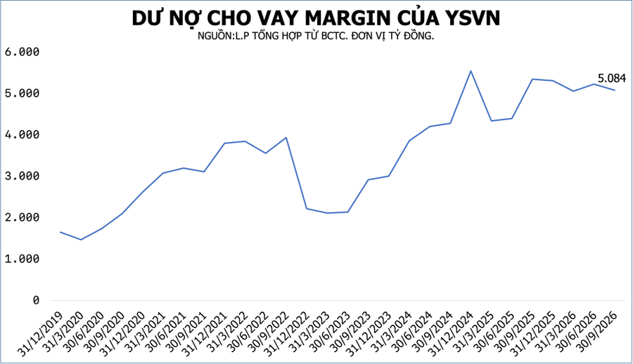 Doanh thu môi giới Chứng khoán Yuanta (VN) giảm gần 70% trong quý III