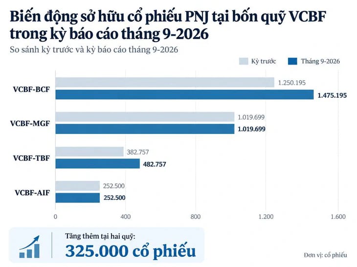 Hai quỹ đầu tư của VCBF tăng thêm 325.000 cổ phiếu PNJ