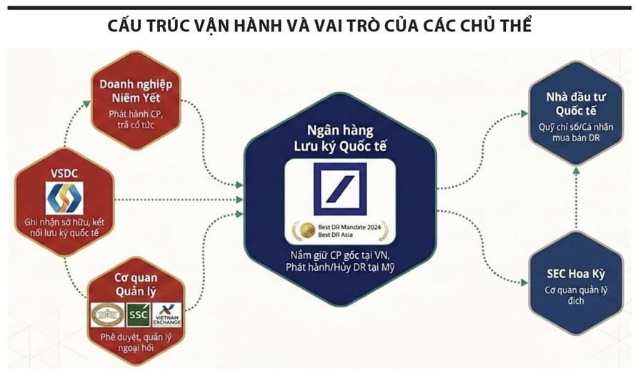 Chứng chỉ lưu ký, giải pháp hút vốn ngoại