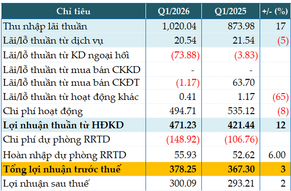 Lợi nhuận quý 1 đi ngang, nợ xấu Bac A Bank tăng mạnh 68%