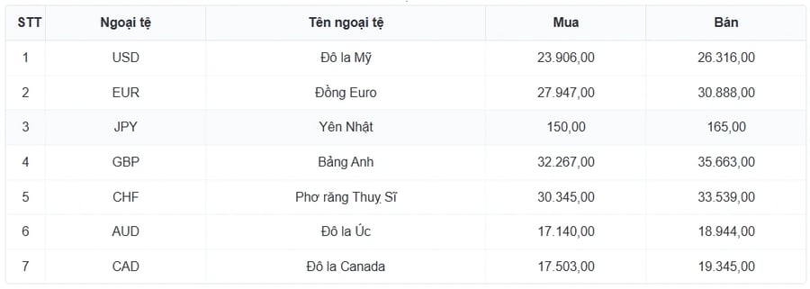 Tỷ giá USD hôm nay 29/4: Giá USD bán ra tạm dừng tại 26.366 đồng/USD