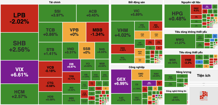 VN-Index lấy lại hơn 30 điểm, nhóm cổ phiếu 'họ' Gelex đồng loạt tím