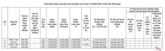 Phú Mỹ Hưng tất toán hơn 588 tỷ đồng gốc, lãi trái phiếu