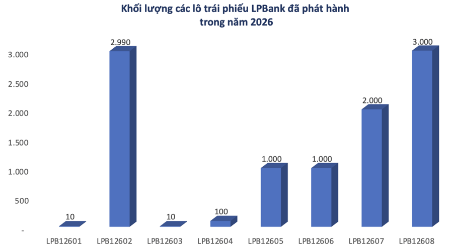 LPBank vừa tất toán trái phiếu cũ, vừa lên kế hoạch huy động gần 12.