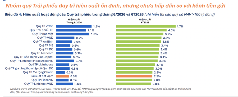 Không chỉ cá nhân, 56 quỹ cổ phiếu cũng báo lỗ nặng trong 6 tháng đầu năm 2026
