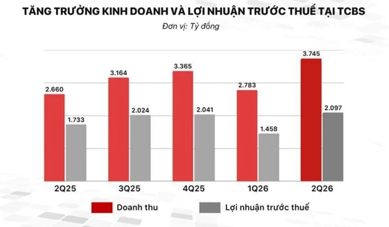 TCBS lãi kỷ lục, dư nợ margin vượt 51.500 tỷ đồng