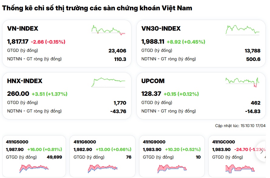VHM trở thành ‘tội đồ’ của VN-Index?