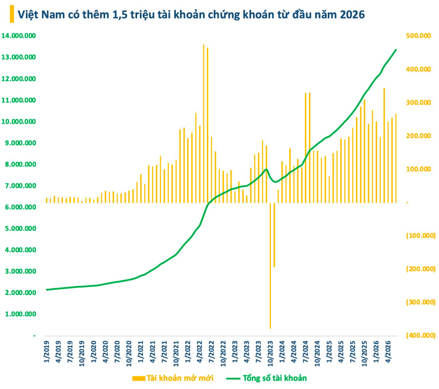 Việt Nam có thêm 1,5 triệu tài khoản chứng khoán từ đầu năm