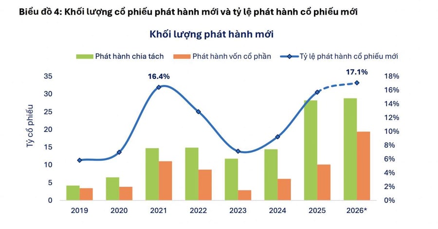 Liệu 48,2 tỷ cổ phiếu mới có trở thành "quả bom pha loãng" của chứng khoán Việt năm 2026?