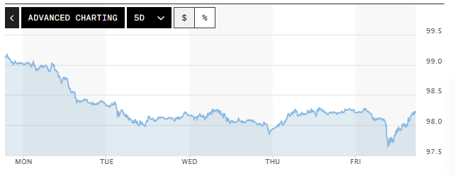 Biểu đồ biến động DXY tuần qua