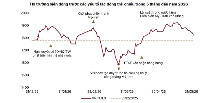 Triển vọng chứng khoán nửa cuối năm 2026: Lội ngược dòng tích lũy, tìm kiếm động lực từ "vùng trũng" định giá