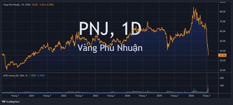 Cổ phiếu PNJ lại "thủng" đáy bất chấp lời trấn an của Tổng Giám đốc