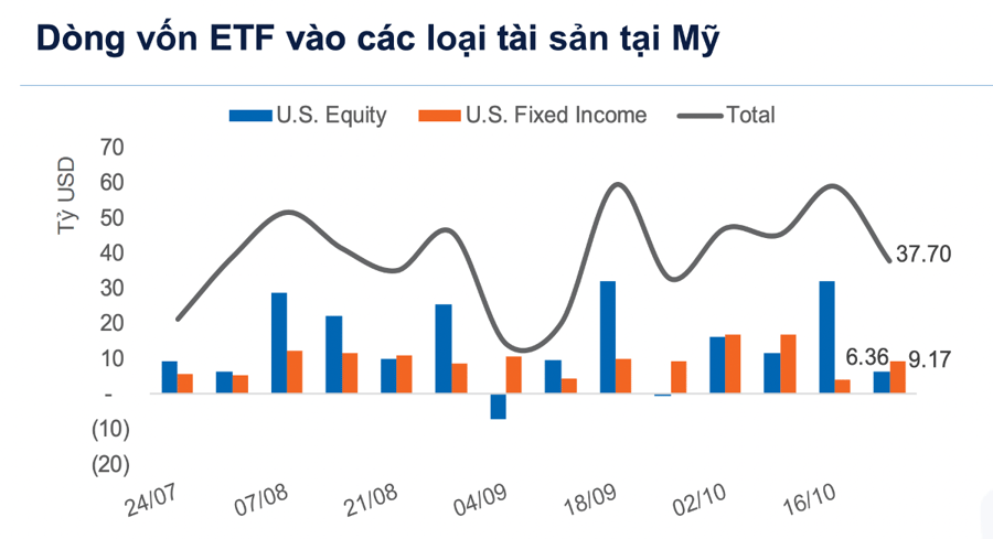 Dòng vốn ETF toàn cầu rút khỏi cổ phiếu, đổ mạnh vào trái phiếu Mỹ